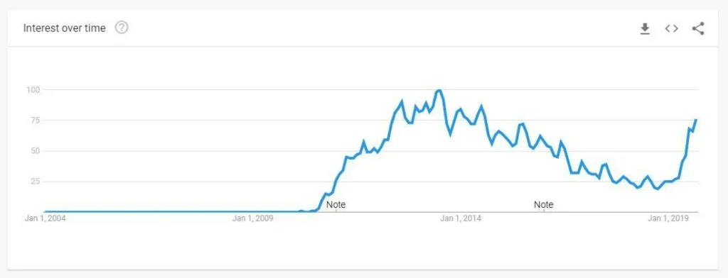 minecraft apk popularity graph