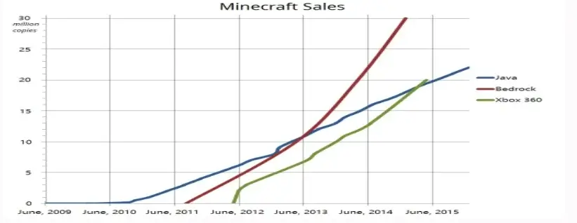 minecraft bedrock edition sales data