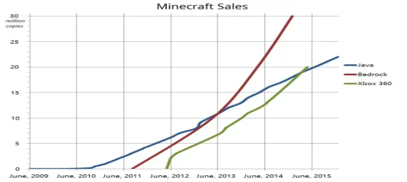 Minecraft java edition sales graph