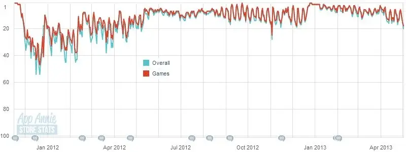 Minecraft pocket edition sales graph